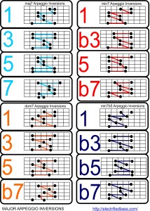 Major Arpeggio Inversions