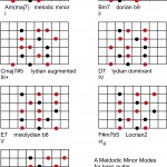 Melodic Minor Modes and Arpeggios